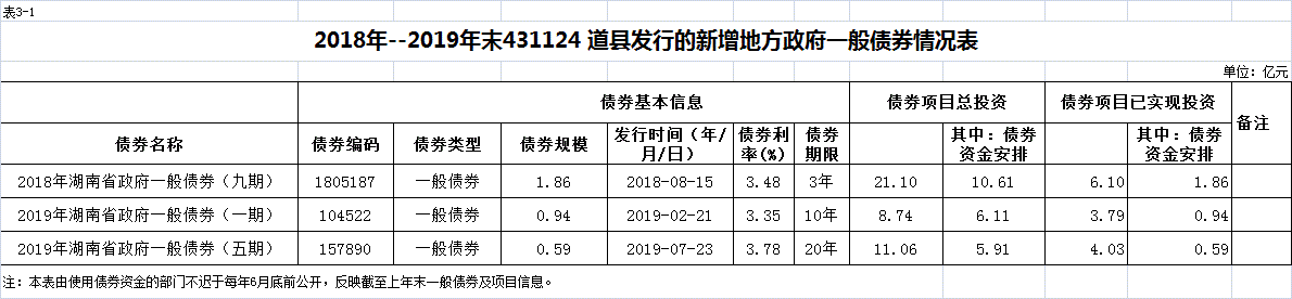 道县2020年债券存续期公开_财政信息_县财政局