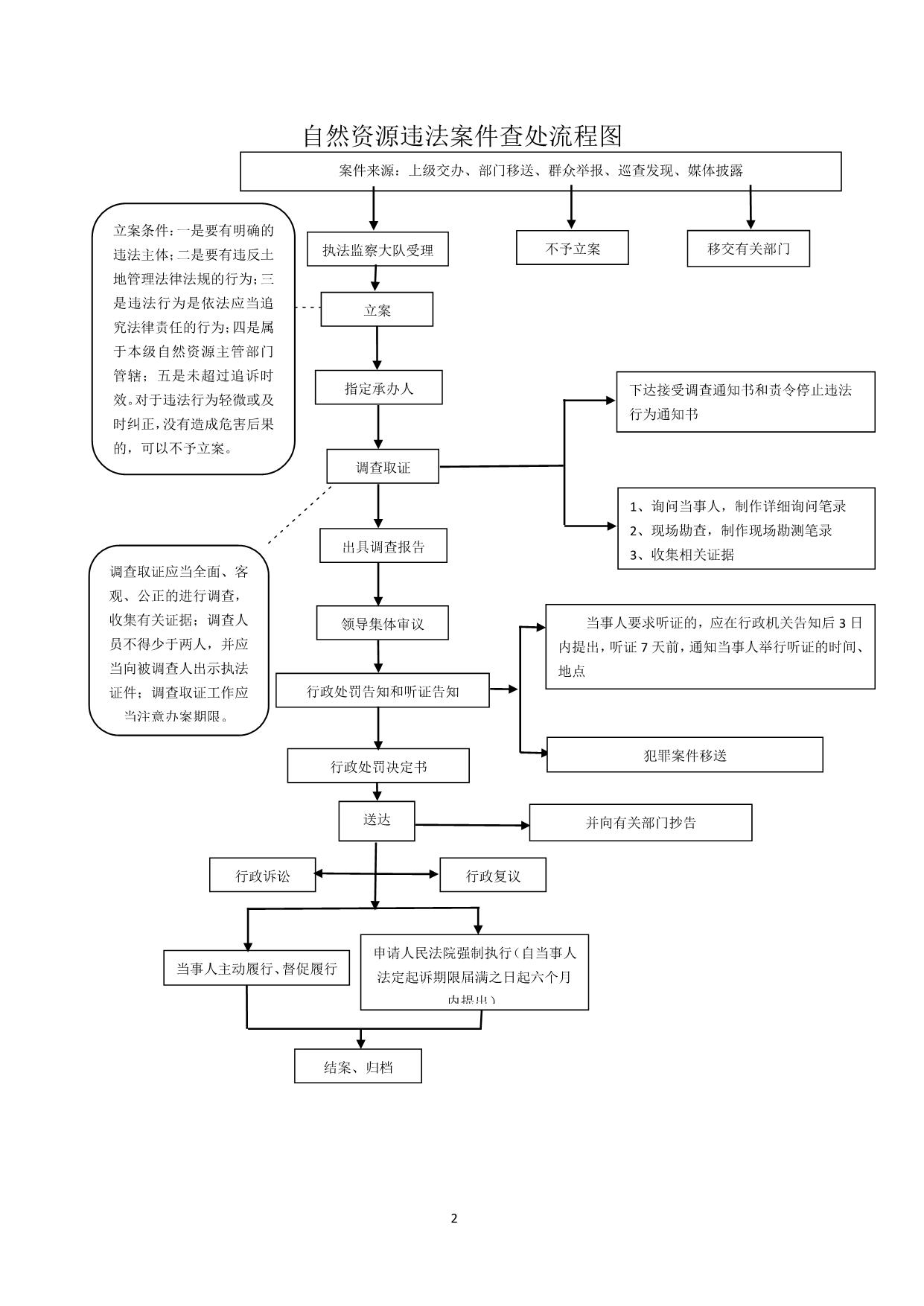 道县自然资源局行政执法程序流程图