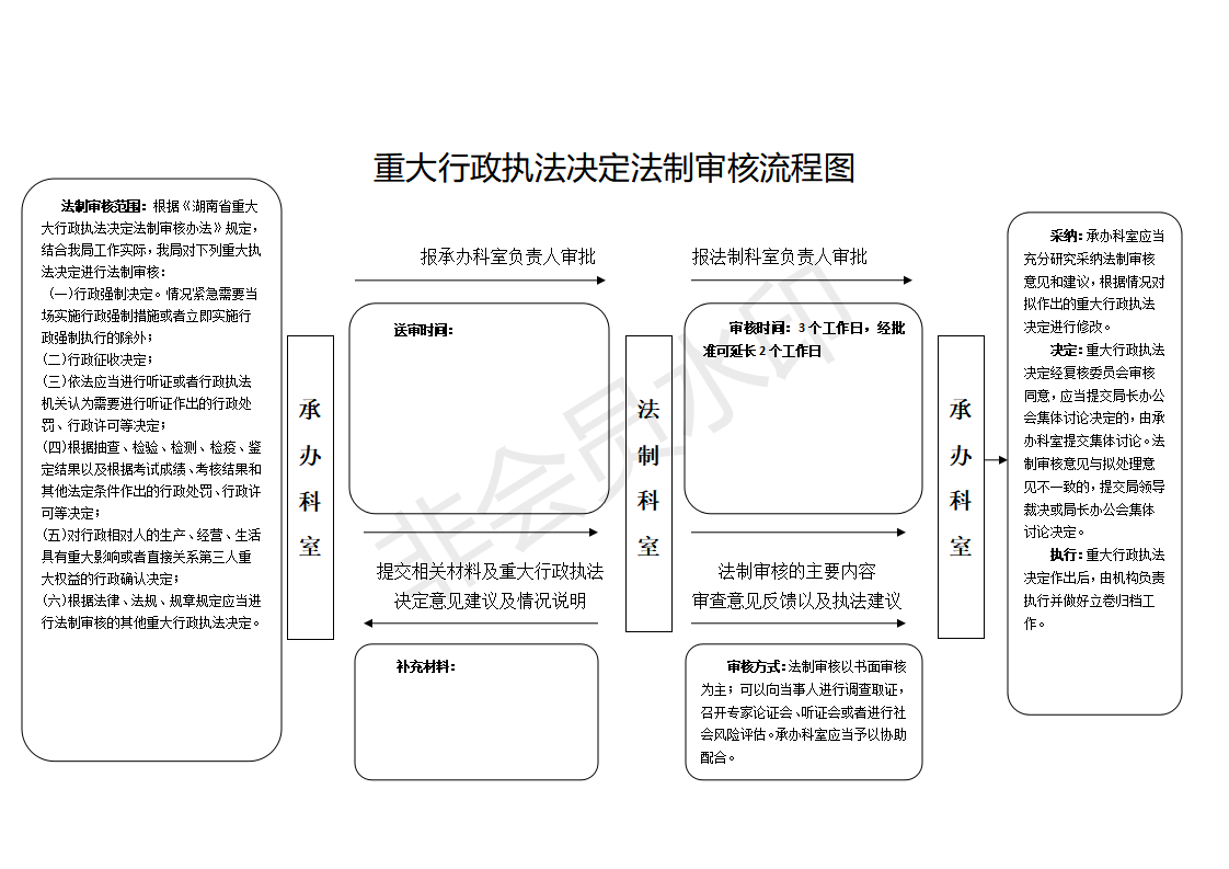 重大行政执法决定法制审核流程图