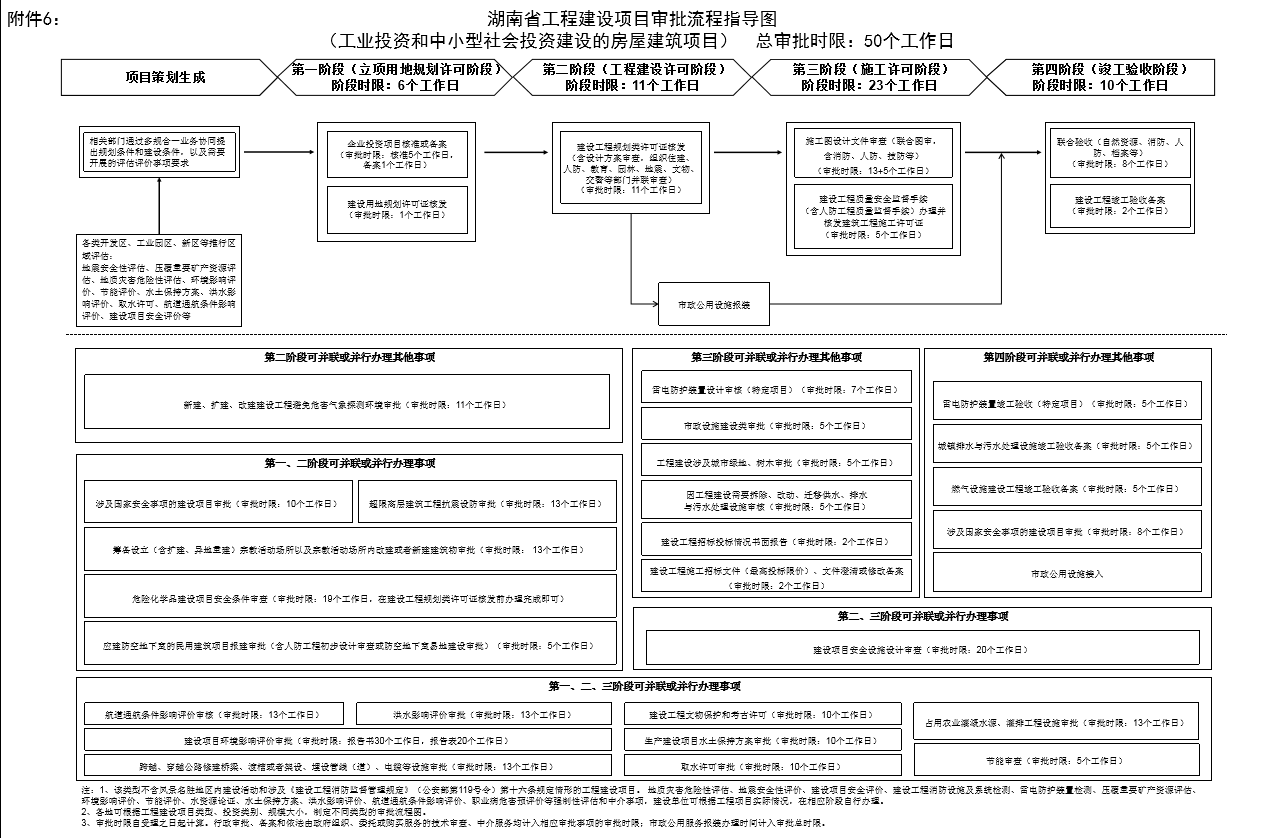 湖南省工程建設項目審批流程指導圖